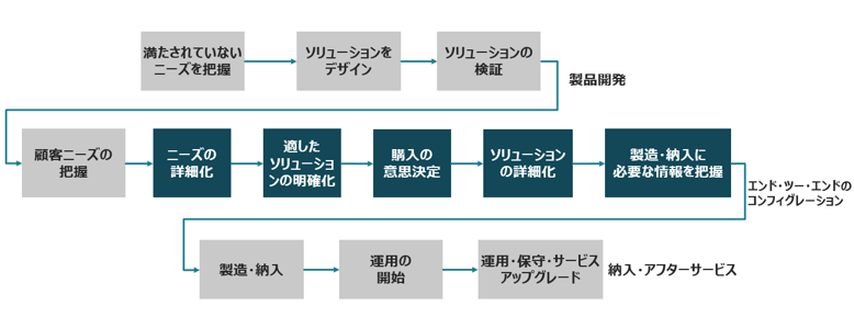 製品ライフサイクルの中の一つのサブセットとしてのエンドツーエンドコンフィグレーション