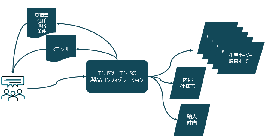 エンド・ツー・エンド製品コンフィグレーション機能は、 内部および外部に向けた情報を自動的に生成する必要があります。