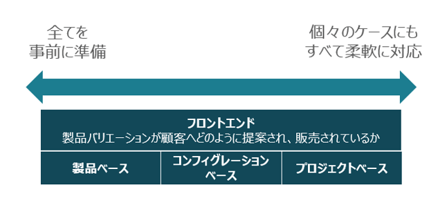エンド・ツー・エンドコンフィグレーション