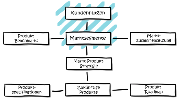 Anleitung: Wie Sie Marktsegmente nach Kundenbedarf definieren
