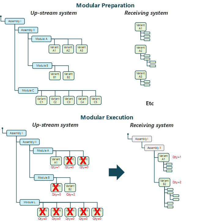 Modular BOM preparation and execution