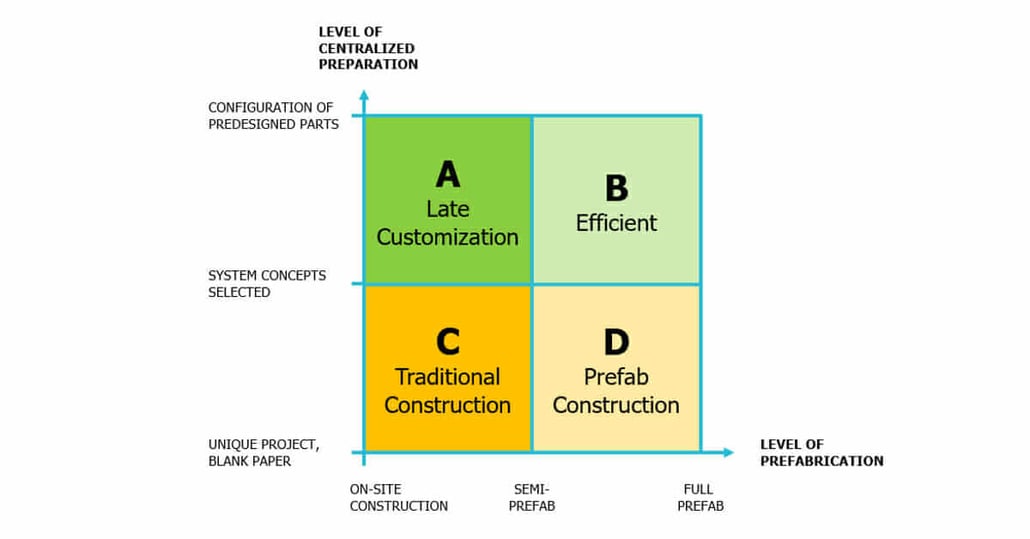 Prefab-constructions-vs-configurable-construction-systems