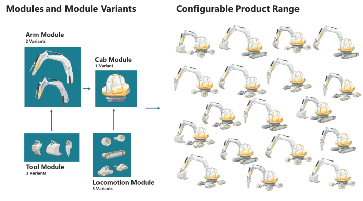 A Modular System enables the configuration of many products with a limited number of module variants.