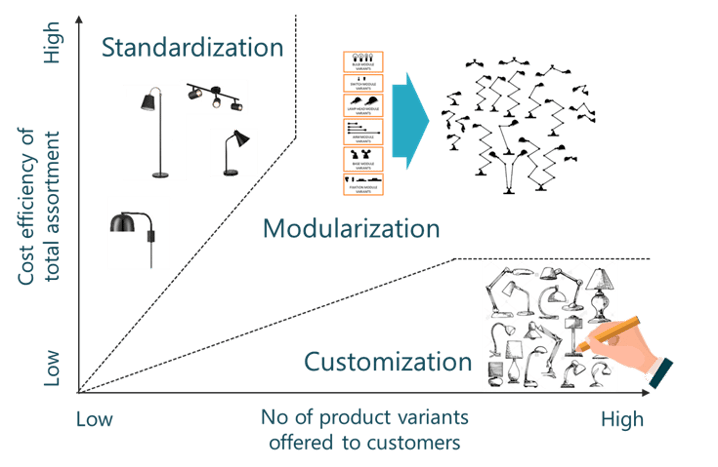 Modularization-captures-the-benefits-of-Standardization-and-Customization