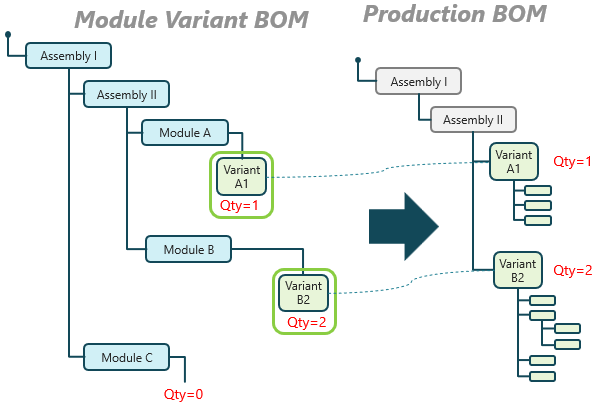 Module Variant BOM to Production BOM-1