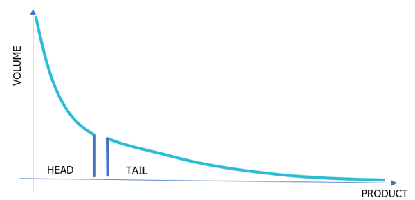 Long tail of low volume products