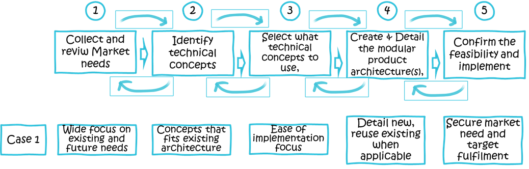 Use your Existing Modular Product Architectures