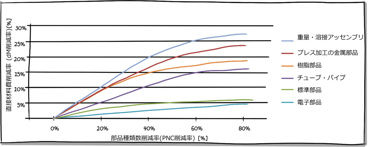 コスト削減と売上増加を両立させる方法 -モジュラー化がもたらす財務的効果算定方法