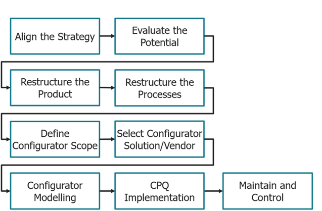 Process-steps-of-a-successful-CPQ-implementation project