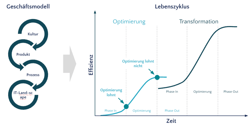 Reise von ETO zu CTO_Optimierung vs. Transformation
