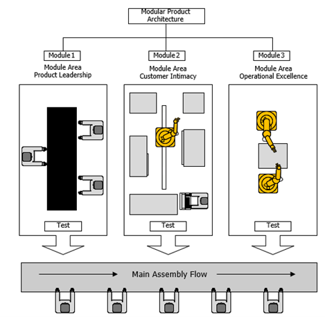 Robust-modular-supply-chain