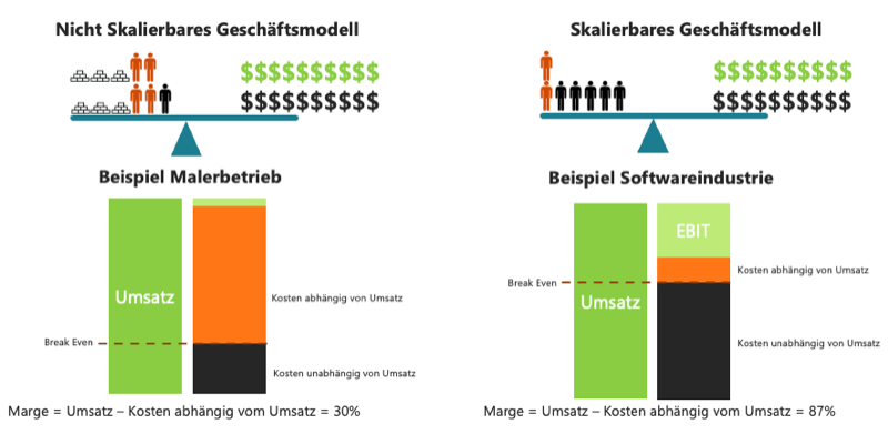 Skalierbarkeits-Vergleich Malerbetrieb vs. Softwareindustrie