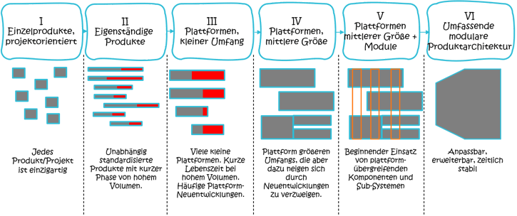 Stufen der Produktarchitektur