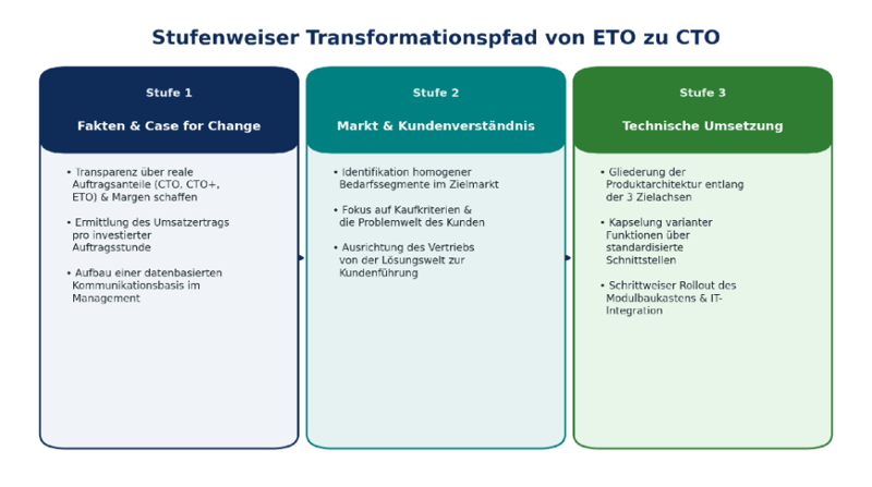 Stufenweiser Transformationspfad von ETO zu CTO