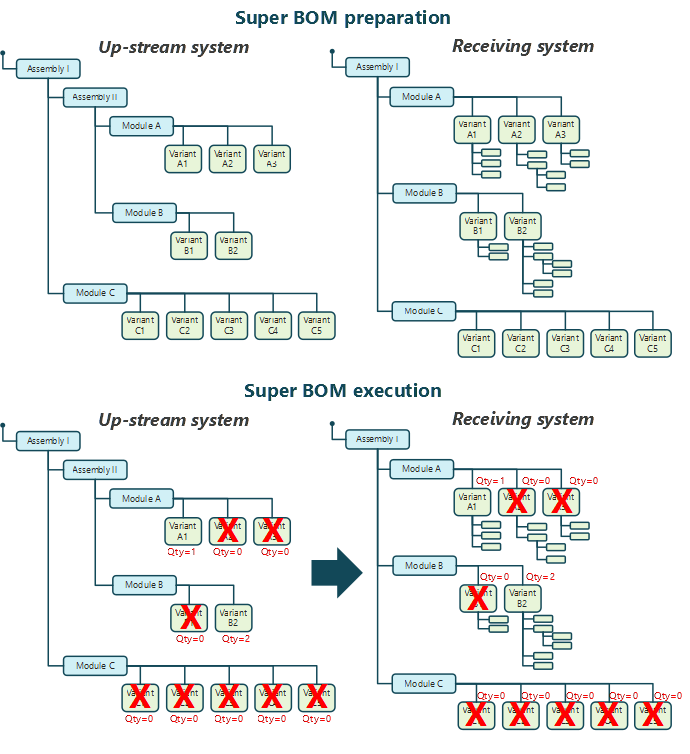 Super BOM preparation and execution