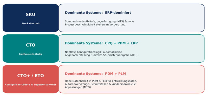 Systemrelevanz der IT-Systeme je nach Geschäftsmodell