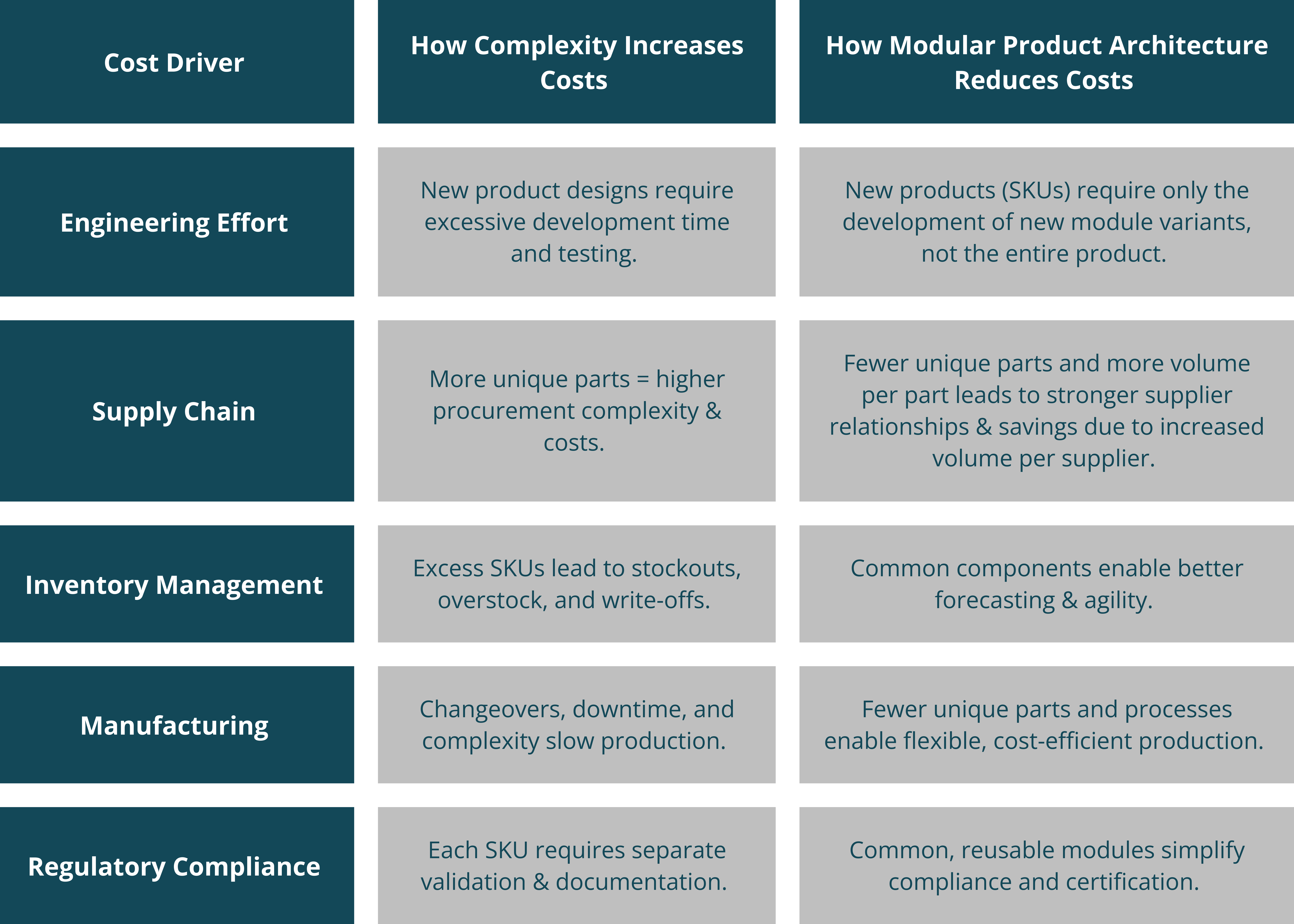 Table 1- Hidden Costs of Complexity vs. Savings from Implementing Modular Product Architecture  