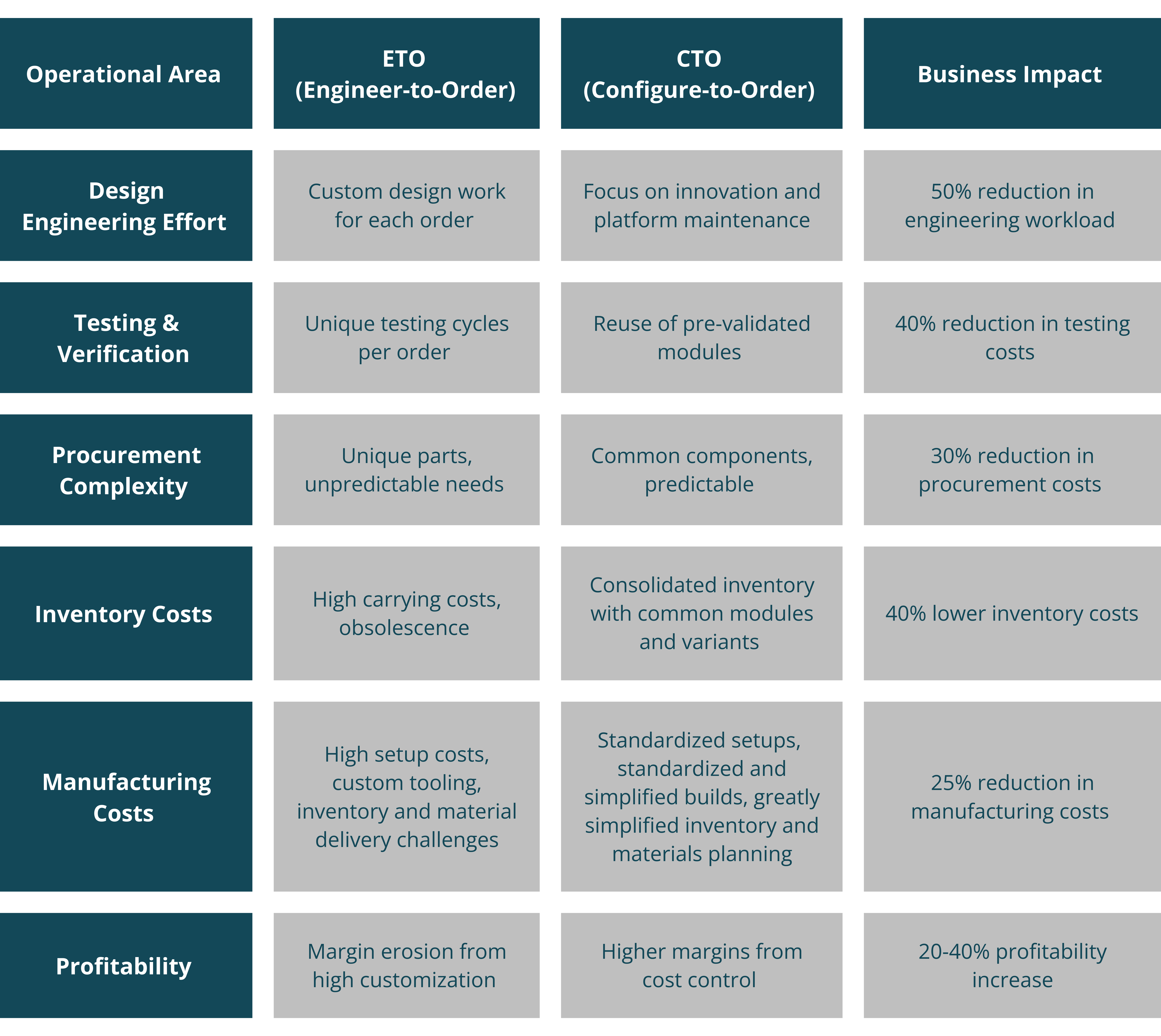 Table 1_Business Impact Comparison – ETO vs. CTO