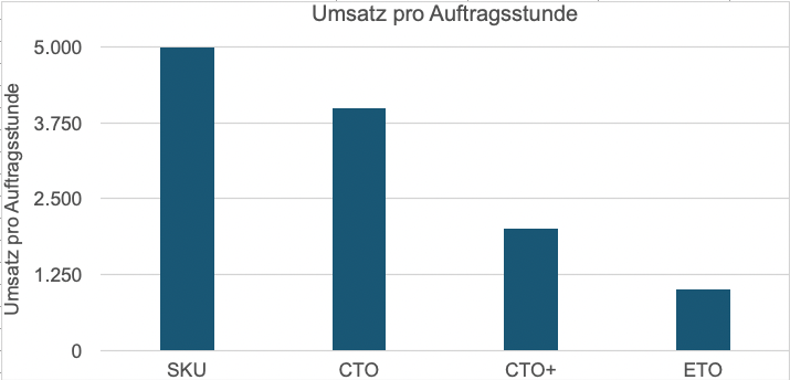 Umsatz pro Auftragsstunde