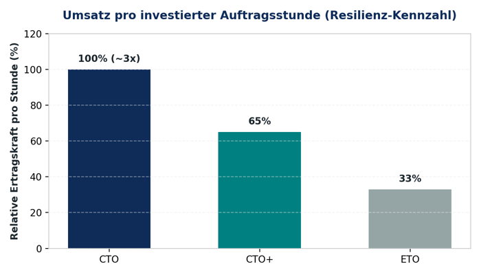 Umsatz pro investierter Auftragsstunde_Resilienz-Kennzahl