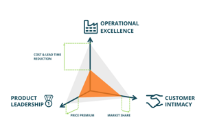 Value creation - three axes