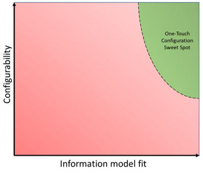 configurability and information model