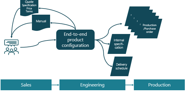 end to end product configuration