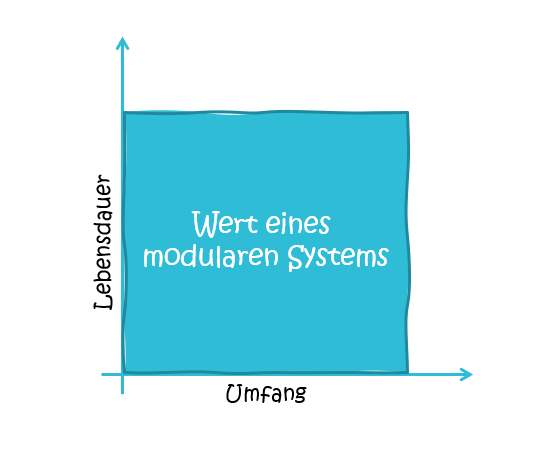 wert eines modularen systems