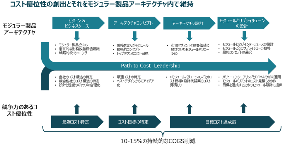 耐久消費財製造業における持続的な競争優位を確立するための戦略