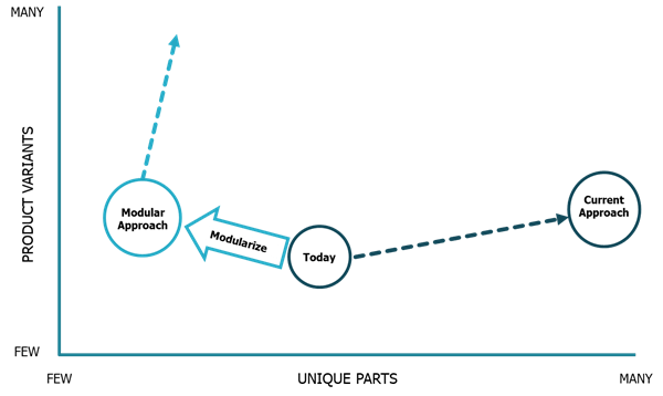 Modularity-create-flexibility-and-reduce-complexity