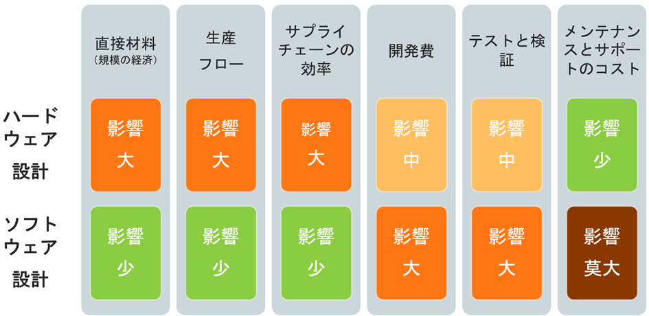 図 6.ハードウェアとソフトウェアの主なコスト要因