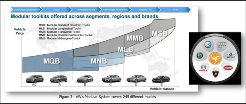 VW's-modular-system