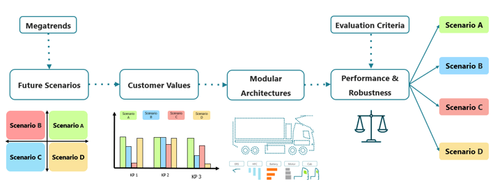 A New Model for Future Scenarios Simulation of Modular Products