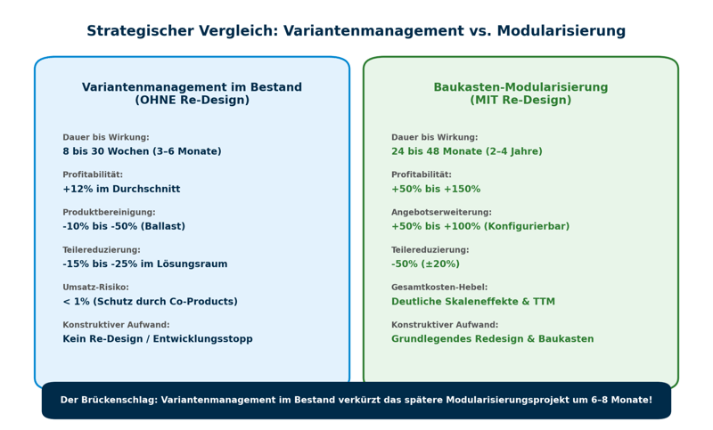 Vergleich: Variantenmanagement vs. Modularisierung. Gegenüberstellung der Ergebnisse und Zeithorizonte