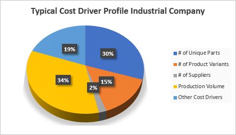 Cost drivers for industrial company