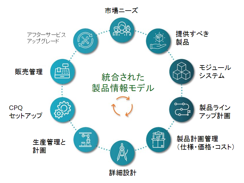 統一された製品情報モデル