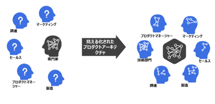 見える化されたプロダクトアーキテクチャ