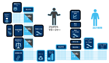 プロダクトマネージャの所掌領域と設計開発者の領域の関係図