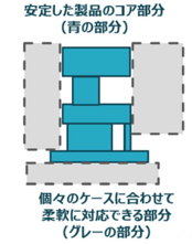 安定した製品のコア部分と個々のケースに合わせて柔軟に対応できる部分の図