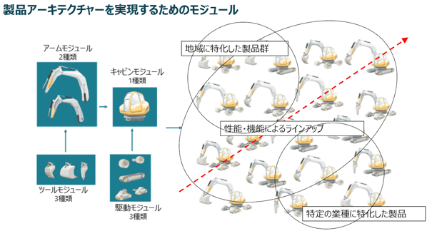 ある建設機械の製品ラインアップとこれを構成するモジュールの説明図