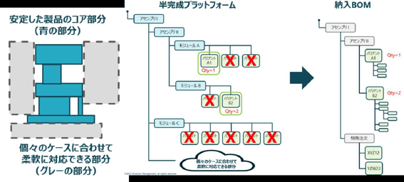 安定した製品のコア部分、半完成のプラットフォームと納入BOMの関係を表した図