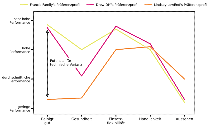 Potenzial für gezielte technische Varianz_Differenzierung und Economy of Scope