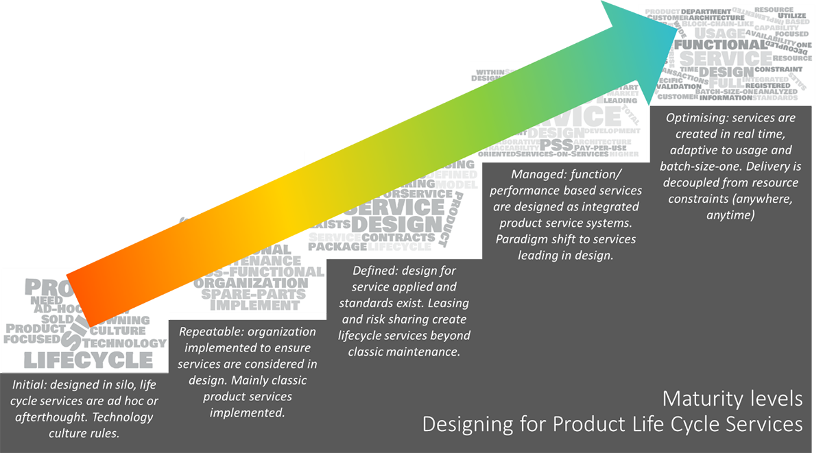 Designing for Product Life Cycle Services