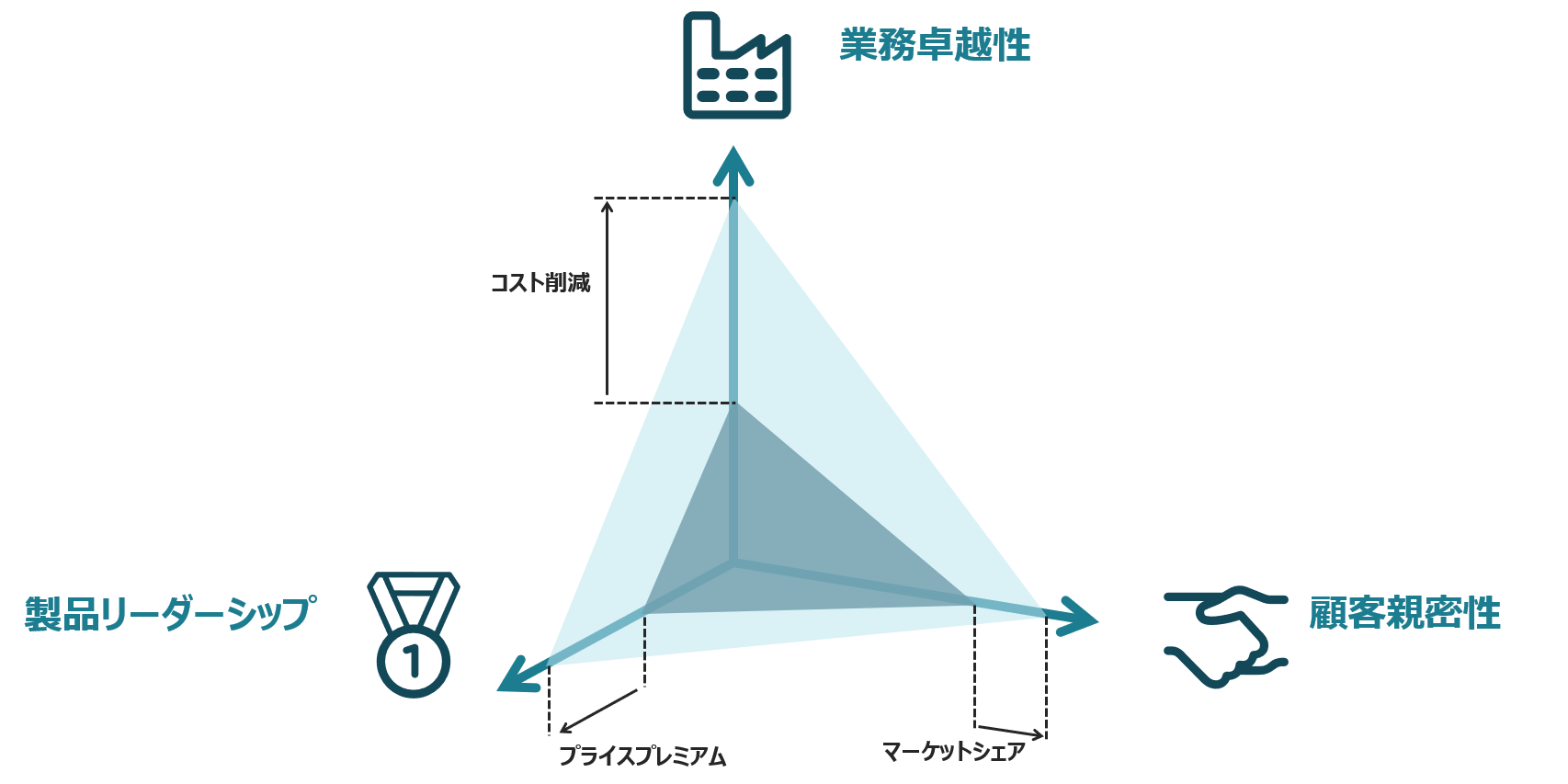 Three strategic axis