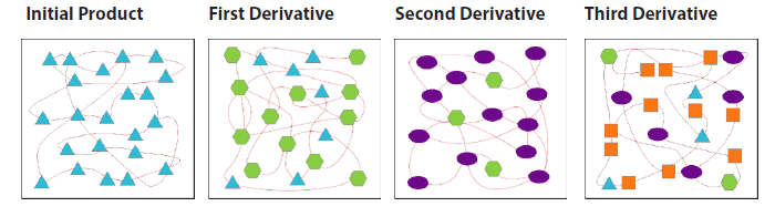 traditional product design generates complexity